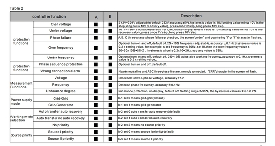 Commutateur de transfert automatique (ATSE) série S5 16A-630A pour systèmes d'alimentation CA de télécommunications – Commutation d'alimentation fiable pour des opérations de télécommunications ininterrompues